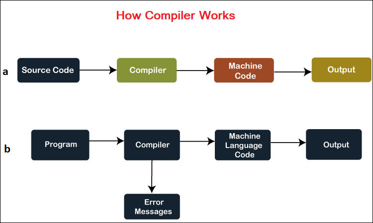 Processo de compilação