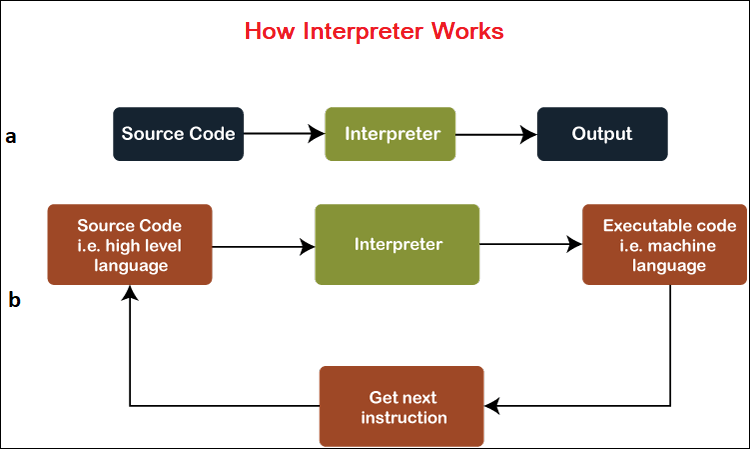 Processo de interpretação